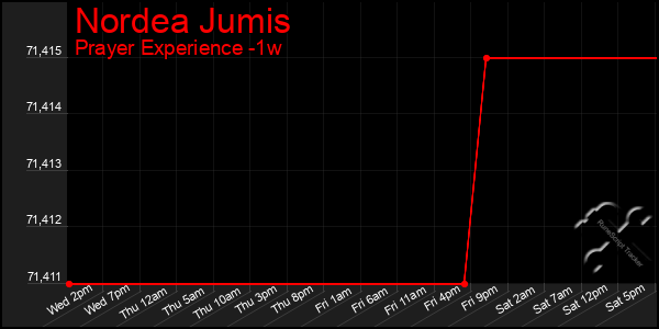 Last 7 Days Graph of Nordea Jumis