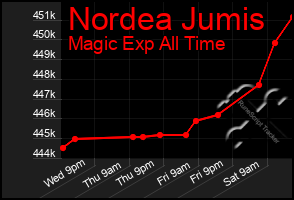 Total Graph of Nordea Jumis