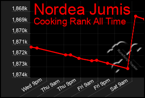 Total Graph of Nordea Jumis