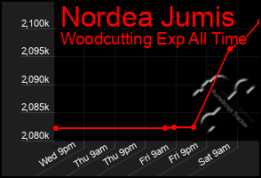 Total Graph of Nordea Jumis