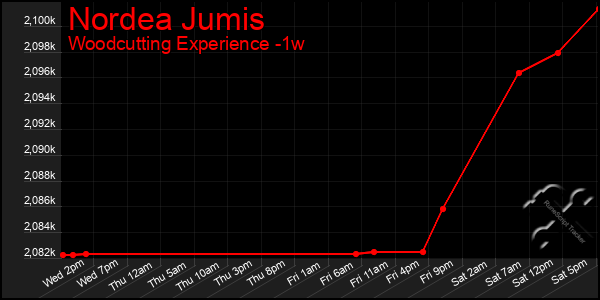 Last 7 Days Graph of Nordea Jumis
