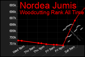 Total Graph of Nordea Jumis