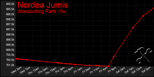Last 7 Days Graph of Nordea Jumis