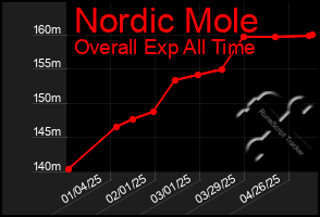 Total Graph of Nordic Mole