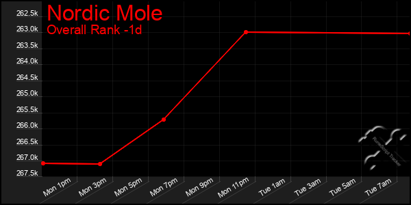 Last 24 Hours Graph of Nordic Mole
