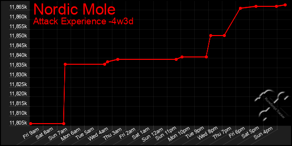Last 31 Days Graph of Nordic Mole