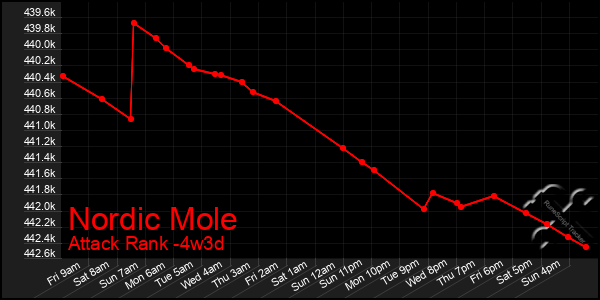 Last 31 Days Graph of Nordic Mole