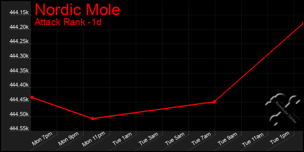 Last 24 Hours Graph of Nordic Mole