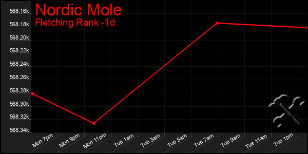 Last 24 Hours Graph of Nordic Mole