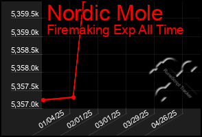 Total Graph of Nordic Mole
