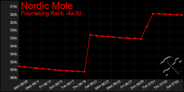 Last 31 Days Graph of Nordic Mole