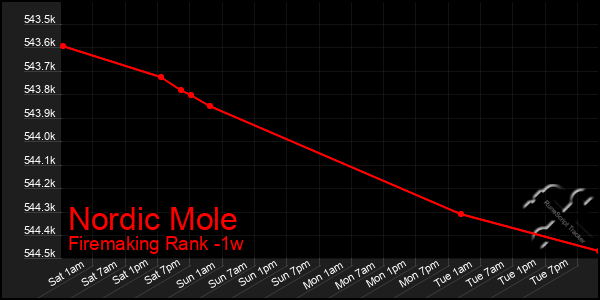 Last 7 Days Graph of Nordic Mole