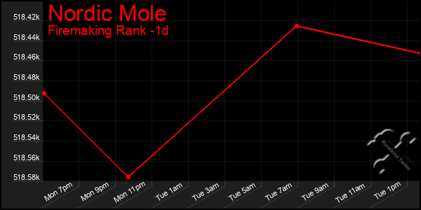 Last 24 Hours Graph of Nordic Mole