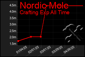 Total Graph of Nordic Mole