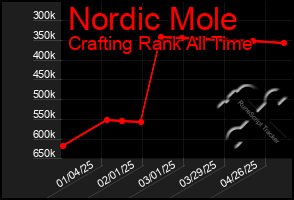 Total Graph of Nordic Mole