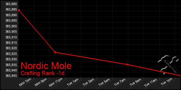 Last 24 Hours Graph of Nordic Mole