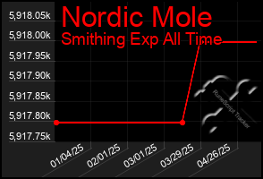 Total Graph of Nordic Mole