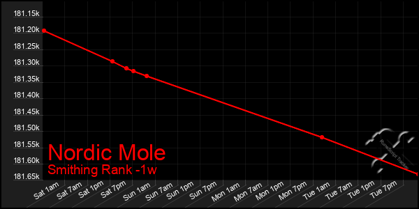 Last 7 Days Graph of Nordic Mole