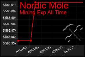 Total Graph of Nordic Mole