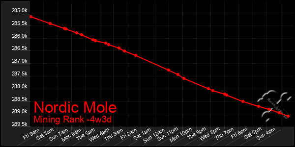 Last 31 Days Graph of Nordic Mole