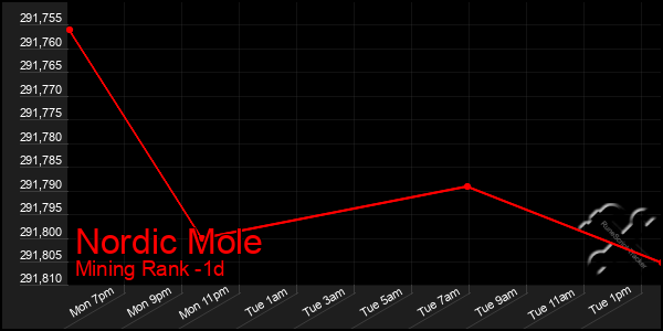 Last 24 Hours Graph of Nordic Mole