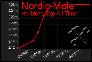 Total Graph of Nordic Mole