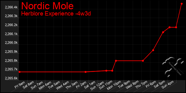 Last 31 Days Graph of Nordic Mole