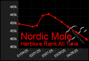 Total Graph of Nordic Mole
