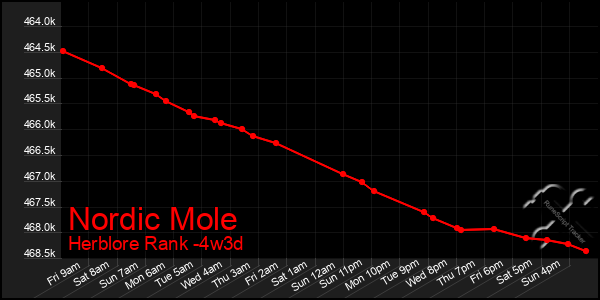 Last 31 Days Graph of Nordic Mole