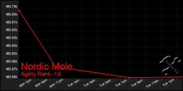 Last 24 Hours Graph of Nordic Mole