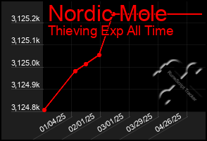 Total Graph of Nordic Mole