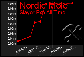 Total Graph of Nordic Mole