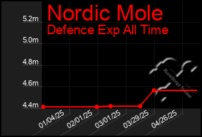 Total Graph of Nordic Mole