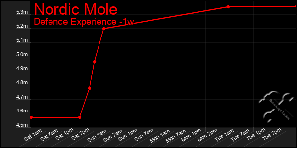 Last 7 Days Graph of Nordic Mole