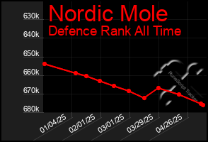 Total Graph of Nordic Mole