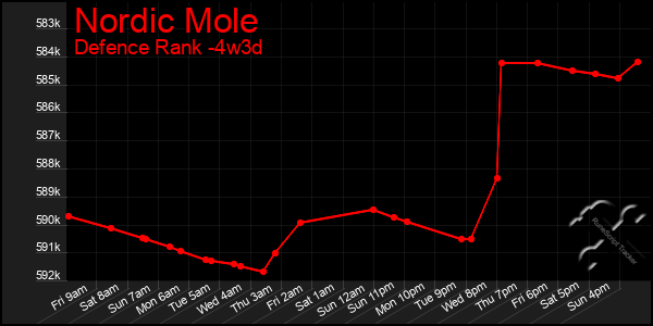 Last 31 Days Graph of Nordic Mole