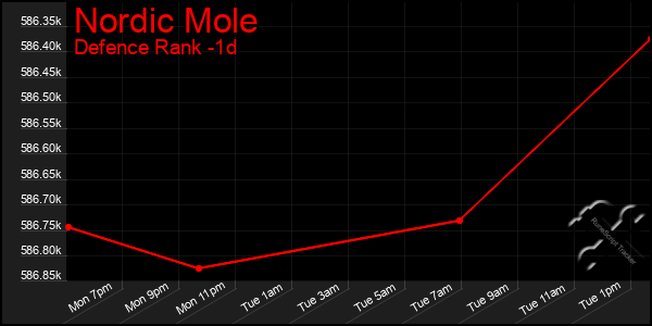 Last 24 Hours Graph of Nordic Mole
