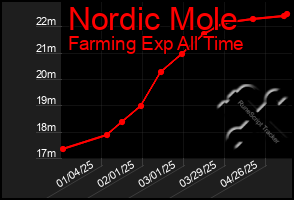 Total Graph of Nordic Mole