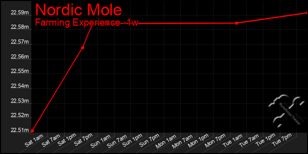 Last 7 Days Graph of Nordic Mole