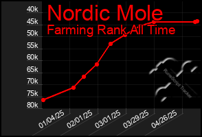 Total Graph of Nordic Mole