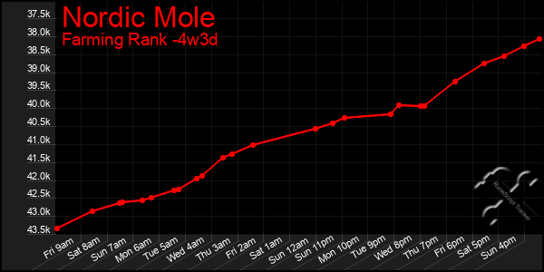 Last 31 Days Graph of Nordic Mole