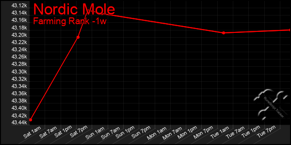 Last 7 Days Graph of Nordic Mole