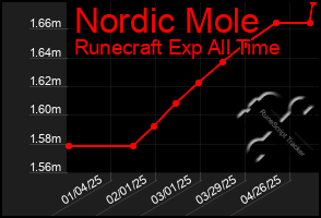 Total Graph of Nordic Mole