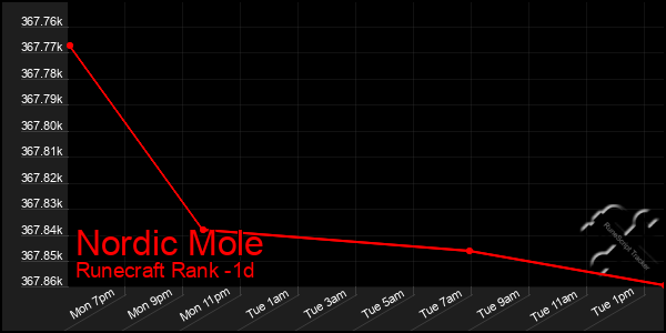 Last 24 Hours Graph of Nordic Mole