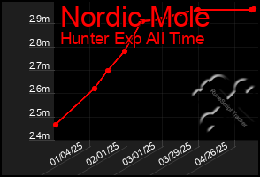 Total Graph of Nordic Mole