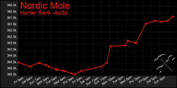 Last 31 Days Graph of Nordic Mole