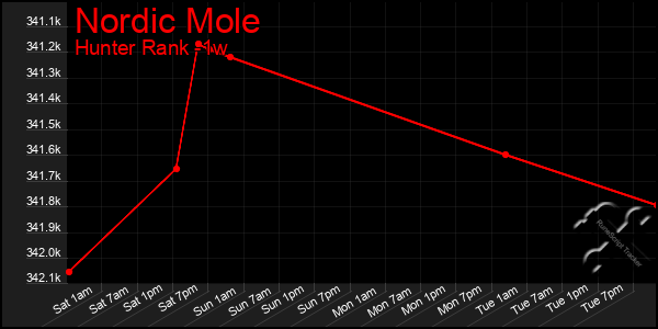 Last 7 Days Graph of Nordic Mole