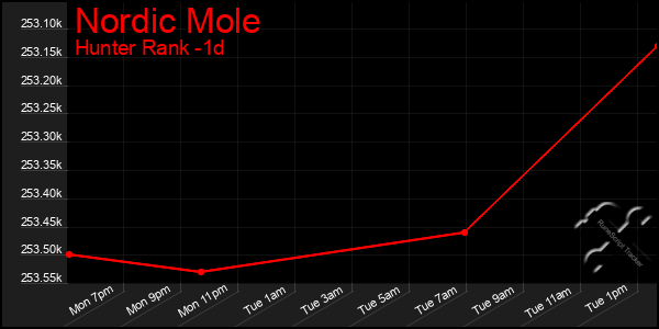 Last 24 Hours Graph of Nordic Mole