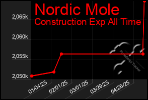 Total Graph of Nordic Mole