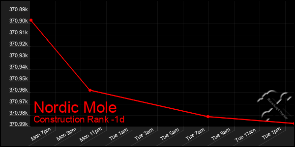Last 24 Hours Graph of Nordic Mole
